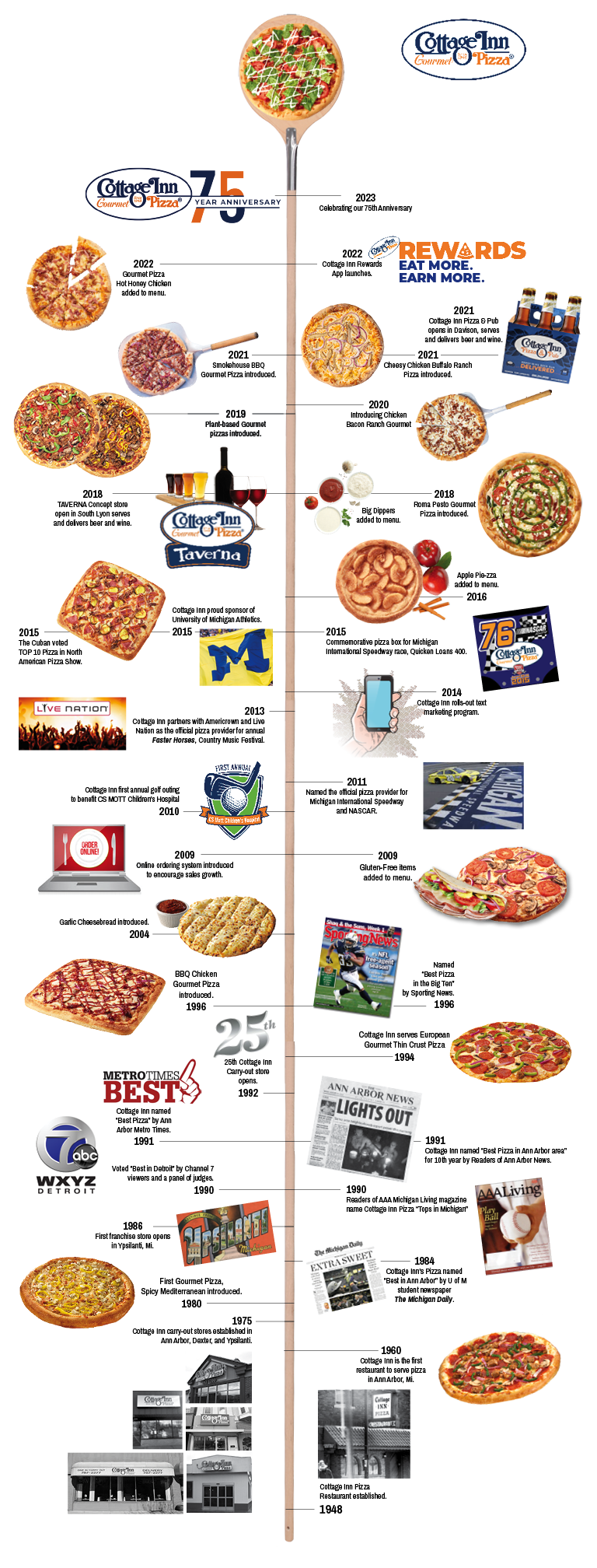 Cottage Inn Pizza Timeline